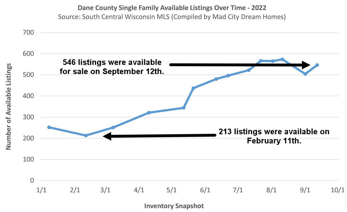 Madison WI single family home inventory Sept 2022